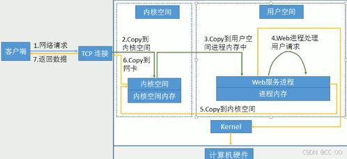 高性能Web服務(wù)器軟件開(kāi)發(fā) 關(guān)鍵技術(shù)與實(shí)踐
