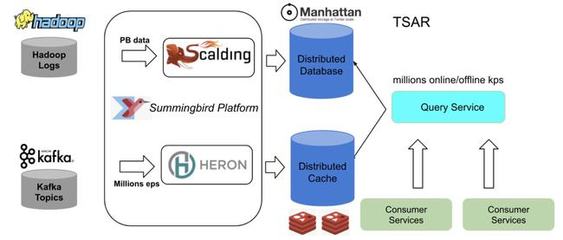 棄用Lambda Twitter啟用Kafka和數(shù)據(jù)流新架構(gòu)優(yōu)化數(shù)據(jù)處理與存儲服務(wù)